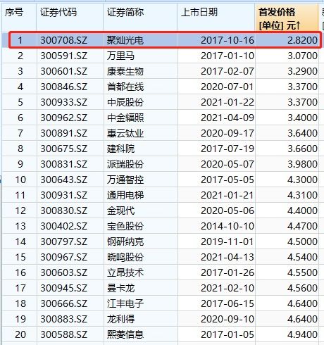 暴漲10倍！創業板史上最低價新股即將上市，深耕數字內容制作服務賽道